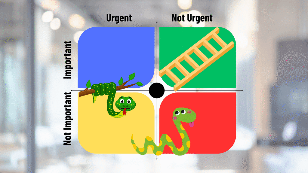 Image of the Covey or Eisenhower matrix which is a 2x2 matrix with Important (top left) and Not Important (bottom left) on the vertical axis and Urgent (top left) and Not Urgent (top right) on the horizontal axis. This matrix is overlayed with snakes in the not important row and bleeding into the Important and Urgent box, and a ladder over the Important and Not Urgent box indicating the importance of prioritizing those tasks as an SMB leader.