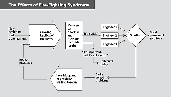 Flowchart of "The Effects of Fire-Fighting Syndrome" from the Roger Bohn Harvard Business Review Post on "Firefighting Syndrome".