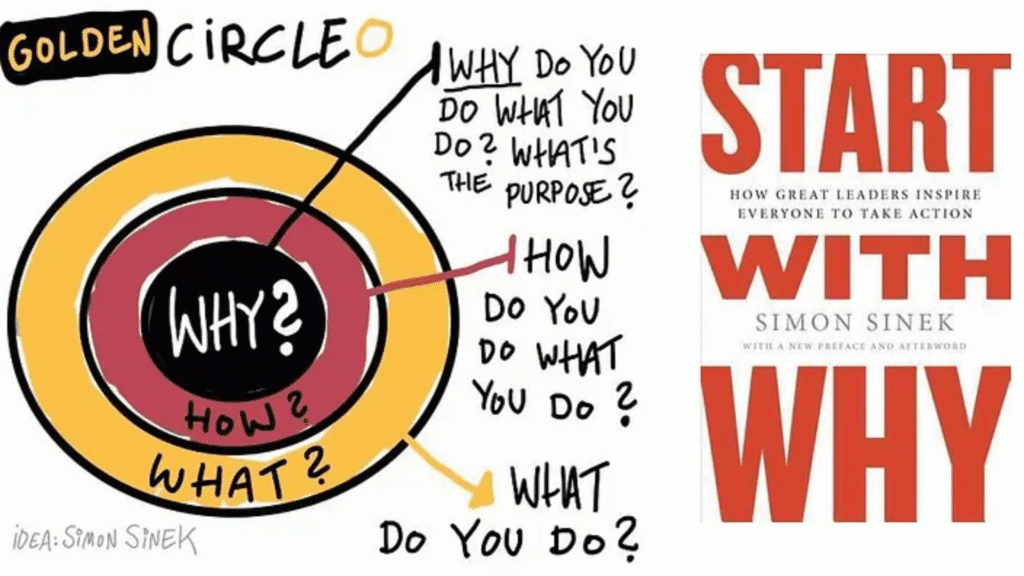 Image of the Simon Sinek Golden Circle with the cover of his book "Start With Why" on the right side.