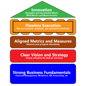 Visual representation of the Succeed Sooner Hierarchy of Organizational Needs as described in the article.