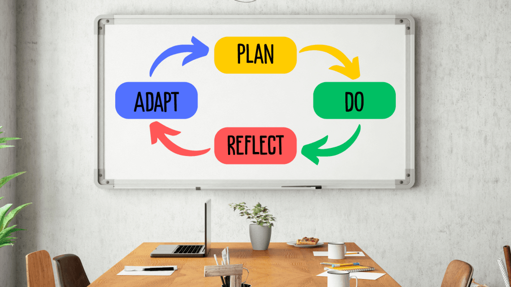 A whiteboard in an office showing the Plan -> Do -> Reflect -> Adapt cycle of intelligent perseverence.